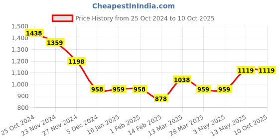 tatacliq.com Code by Lifestyle Navy Regular Fit Mid Rise Trousers code by lifestyle Price History Graph from 25 Oct 2024 to 9 Oct 2025