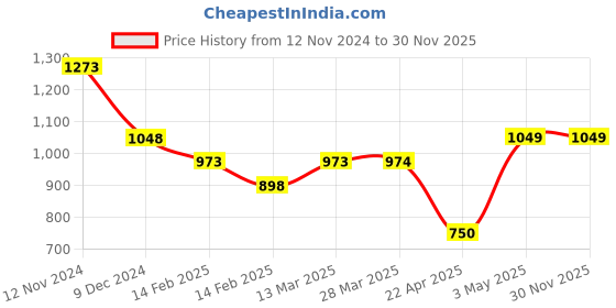 tatacliq.com Code By Lifestyle Navy Regular Fit Printed Polo T-Shirt code by lifestyle Price History Graph from 12 Nov 2024 to 30 Nov 2025