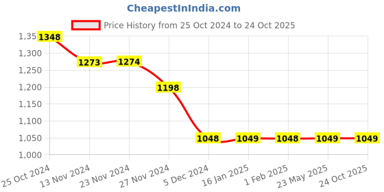 tatacliq.com Code By Lifestyle Navy Regular Fit Printed Polo T-Shirt code by lifestyle Price History Graph from 25 Oct 2024 to 23 Oct 2025