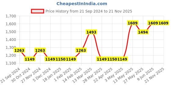 tatacliq.com Code by Lifestyle Navy Regular Fit Printed Shirt code by lifestyle Price History Graph from 21 Sep 2024 to 21 Nov 2025