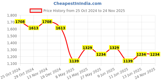 tatacliq.com Code by Lifestyle Navy Regular Fit Pullover code by lifestyle Price History Graph from 25 Oct 2024 to 24 Nov 2025