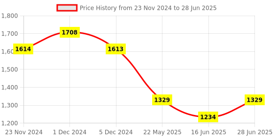 tatacliq.com Code by Lifestyle Navy Regular Fit Pullover code by lifestyle Price History Graph from 23 Nov 2024 to 28 Jun 2025