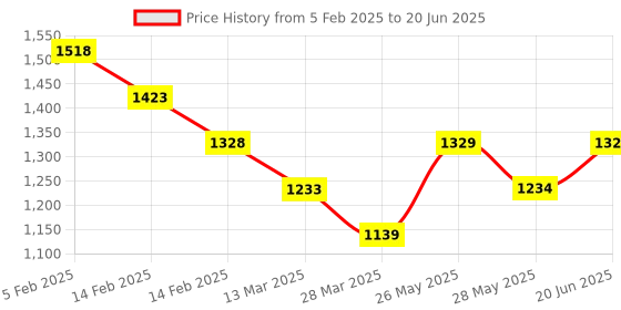 tatacliq.com Code by Lifestyle Navy Regular Fit Pullover code by lifestyle Price History Graph from 5 Feb 2025 to 20 Jun 2025