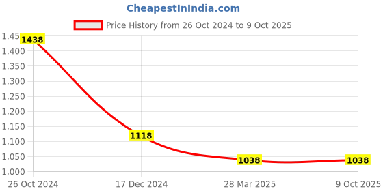 tatacliq.com Code by Lifestyle Navy Regular Fit Shirt code by lifestyle Price History Graph from 26 Oct 2024 to 8 Oct 2025