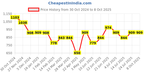 tatacliq.com Code by Lifestyle Navy Regular Fit Shorts code by lifestyle Price History Graph from 30 Oct 2024 to 8 Oct 2025