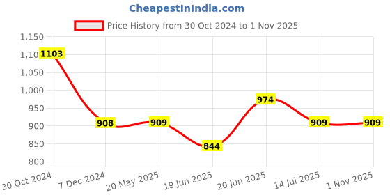 tatacliq.com Code by Lifestyle Navy Regular Fit Shorts code by lifestyle Price History Graph from 30 Oct 2024 to 31 Oct 2025