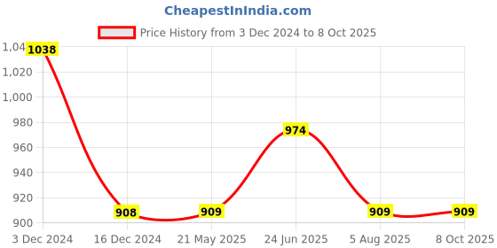 tatacliq.com Code by Lifestyle Navy Regular Fit Shorts code by lifestyle Price History Graph from 3 Dec 2024 to 8 Oct 2025