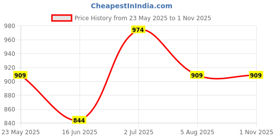 tatacliq.com Code by Lifestyle Navy Regular Fit Shorts code by lifestyle Price History Graph from 23 May 2025 to 30 Oct 2025