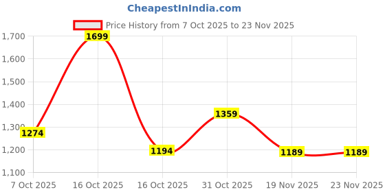 tatacliq.com Code By Lifestyle Navy Regular Fit Striped Trousers code by lifestyle Price History Graph from 7 Oct 2025 to 23 Nov 2025