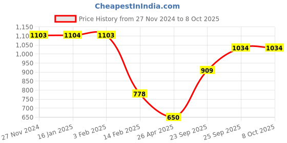 tatacliq.com Code By Lifestyle Navy Regular Fit Texture Trousers code by lifestyle Price History Graph from 27 Nov 2024 to 7 Oct 2025