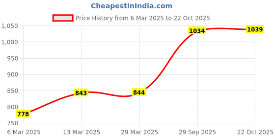 tatacliq.com Code By Lifestyle Navy Regular Fit Texture Trousers code by lifestyle Price History Graph from 6 Mar 2025 to 22 Oct 2025
