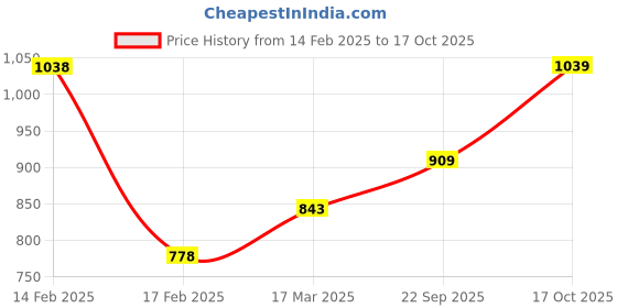 tatacliq.com Code By Lifestyle Navy Regular Fit Texture Trousers code by lifestyle Price History Graph from 14 Feb 2025 to 17 Oct 2025