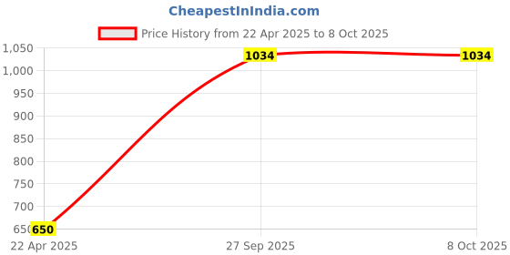 tatacliq.com Code By Lifestyle Navy Regular Fit Texture Trousers code by lifestyle Price History Graph from 22 Apr 2025 to 8 Oct 2025