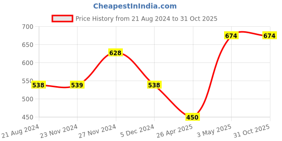 tatacliq.com Code by Lifestyle Navy Regular Fit Textured Crew T-Shirt code by lifestyle Price History Graph from 21 Aug 2024 to 31 Oct 2025