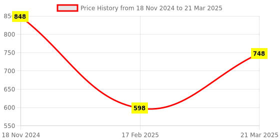 tatacliq.com Code by Lifestyle Navy Regular Fit Textured Flat Front Trousers code by lifestyle Price History Graph from 18 Nov 2024 to 21 Mar 2025