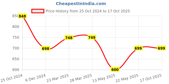 tatacliq.com Code by Lifestyle Navy Regular Fit Textured Flat Front Trousers code by lifestyle Price History Graph from 25 Oct 2024 to 16 Oct 2025