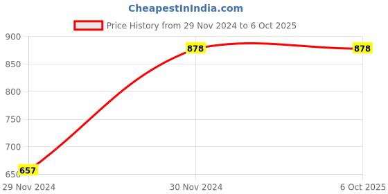 tatacliq.com Code by Lifestyle Navy Regular Fit Top code by lifestyle Price History Graph from 29 Nov 2024 to 6 Oct 2025