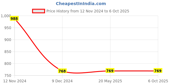 tatacliq.com Code by Lifestyle Navy Regular Fit Top code by lifestyle Price History Graph from 12 Nov 2024 to 6 Oct 2025