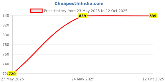 tatacliq.com Code by Lifestyle Navy Regular Fit Top code by lifestyle Price History Graph from 23 May 2025 to 12 Oct 2025