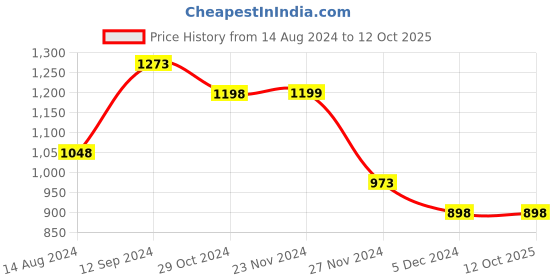 tatacliq.com Code by Lifestyle Navy Shimmer Clutch code by lifestyle Price History Graph from 14 Aug 2024 to 12 Oct 2025