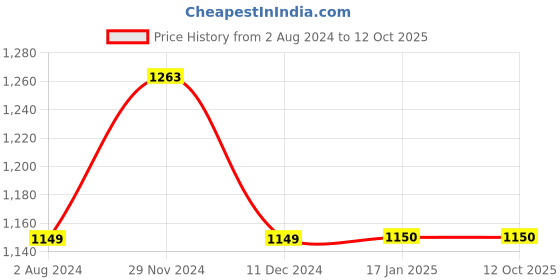 tatacliq.com Code by Lifestyle Navy Slim Fit Flat Front Trousers code by lifestyle Price History Graph from 2 Aug 2024 to 12 Oct 2025