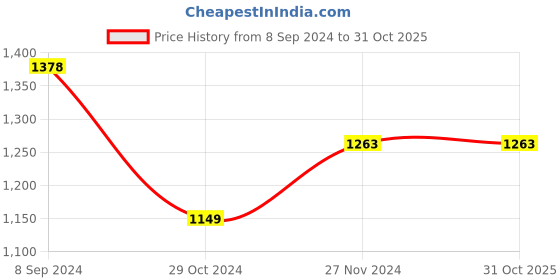 tatacliq.com Code by Lifestyle Navy Slim Fit Flat Front Trousers code by lifestyle Price History Graph from 8 Sep 2024 to 30 Oct 2025