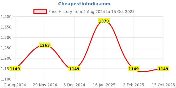 tatacliq.com Code by Lifestyle Navy Slim Fit Flat Front Trousers code by lifestyle Price History Graph from 2 Aug 2024 to 14 Oct 2025