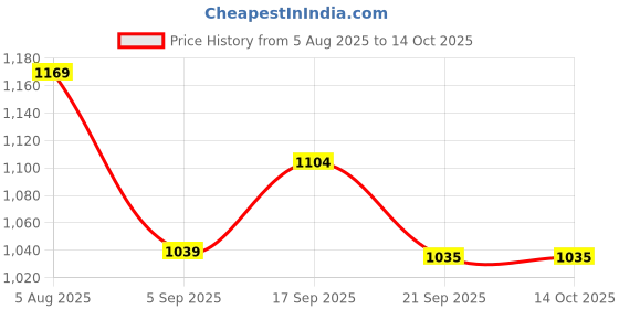 tatacliq.com Code By Lifestyle Navy Slim Fit Trousers code by lifestyle Price History Graph from 5 Aug 2025 to 13 Oct 2025