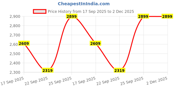 tatacliq.com Code by Lifestyle Nude Handbag code by lifestyle Price History Graph from 17 Sep 2025 to 2 Dec 2025