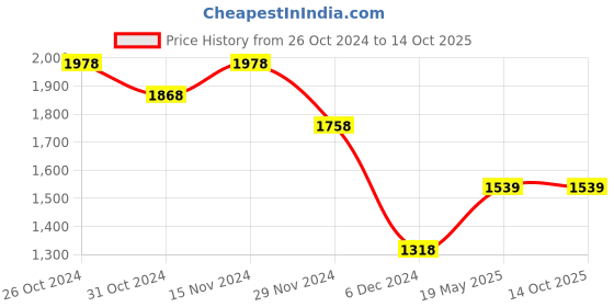tatacliq.com Code by Lifestyle Off White A-Line Dress code by lifestyle Price History Graph from 26 Oct 2024 to 13 Oct 2025
