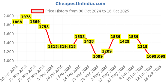 tatacliq.com Code by Lifestyle Off White A-Line Dress code by lifestyle Price History Graph from 30 Oct 2024 to 15 Oct 2025