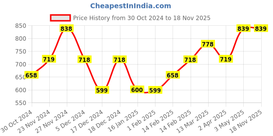 tatacliq.com Code by Lifestyle Off-White & Black Color-Block Top code by lifestyle Price History Graph from 30 Oct 2024 to 17 Nov 2025