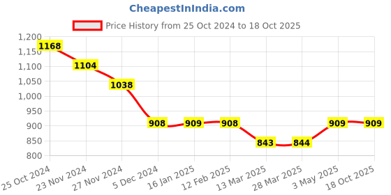tatacliq.com Code by Lifestyle Off White & Black Printed Top code by lifestyle Price History Graph from 25 Oct 2024 to 17 Oct 2025