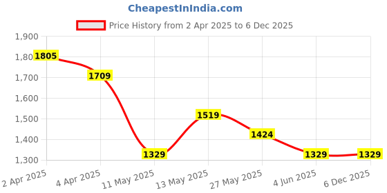 tatacliq.com Code By Lifestyle Off White & Black Regular Fit Striped Shirt code by lifestyle Price History Graph from 2 Apr 2025 to 5 Dec 2025