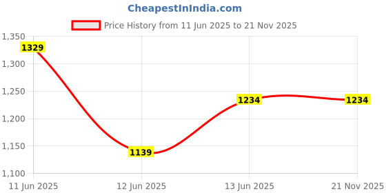 tatacliq.com Code By Lifestyle Off White & Black Regular Fit Striped Shirt code by lifestyle Price History Graph from 11 Jun 2025 to 20 Nov 2025