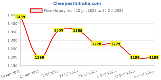 tatacliq.com Code By Lifestyle Off White & Blue Regular Fit Printed Shirt code by lifestyle Price History Graph from 10 Jun 2025 to 10 Oct 2025