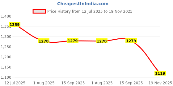 tatacliq.com Code By Lifestyle Off White & Blue Regular Fit Printed Shirt code by lifestyle Price History Graph from 12 Jul 2025 to 19 Nov 2025