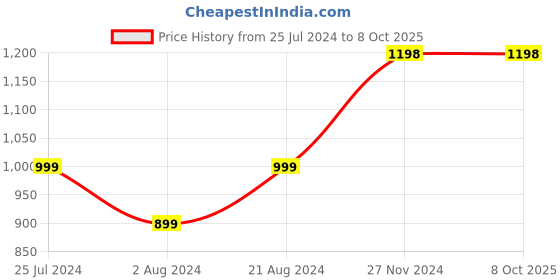 tatacliq.com Code by Lifestyle Off-White & Grey Color-Block Pullover code by lifestyle Price History Graph from 25 Jul 2024 to 8 Oct 2025
