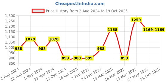 tatacliq.com Code by Lifestyle Off White & Pink Floral Print Trousers code by lifestyle Price History Graph from 2 Aug 2024 to 18 Oct 2025