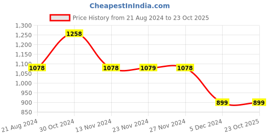 tatacliq.com Code by Lifestyle Off White & Pink Floral Print Trousers code by lifestyle Price History Graph from 21 Aug 2024 to 22 Oct 2025