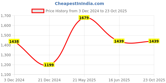 tatacliq.com Code by Lifestyle Off White & Pink Regular Fit Maxi Dress code by lifestyle Price History Graph from 3 Dec 2024 to 22 Oct 2025