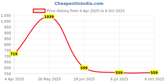 tatacliq.com Code by Lifestyle Off White Blended Regular Fit Textured Top code by lifestyle Price History Graph from 4 Apr 2025 to 6 Oct 2025