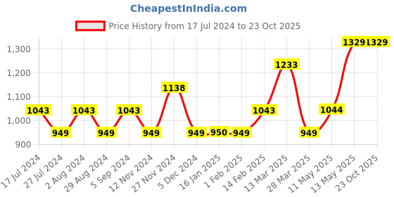 tatacliq.com Code by Lifestyle Off-White Cotton Embellished Shirt code by lifestyle Price History Graph from 17 Jul 2024 to 23 Oct 2025