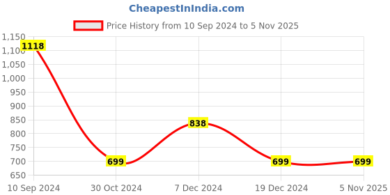 tatacliq.com Code by Lifestyle Off-White Cotton Floral Print Top code by lifestyle Price History Graph from 10 Sep 2024 to 5 Nov 2025