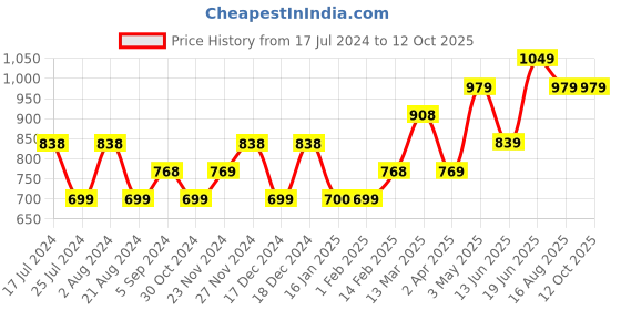 tatacliq.com Code by Lifestyle Off-White Cotton Printed Top code by lifestyle Price History Graph from 17 Jul 2024 to 12 Oct 2025