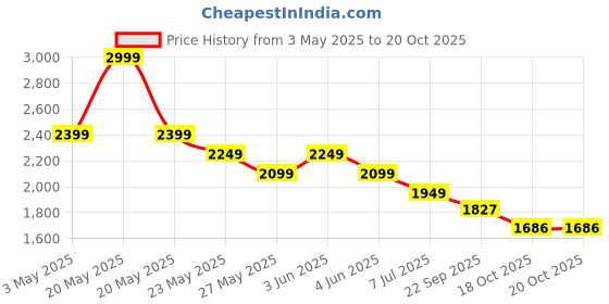 tatacliq.com Code By Lifestyle Off White Cotton Regular Fit Embroidered Dress code by lifestyle Price History Graph from 3 May 2025 to 19 Oct 2025