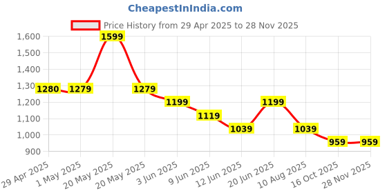 tatacliq.com Code By Lifestyle Off White Cotton Regular Fit Embroidered Jacket code by lifestyle Price History Graph from 29 Apr 2025 to 25 Nov 2025