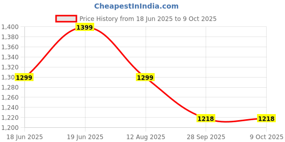 tatacliq.com Code By Lifestyle Off White Cotton Regular Fit Embroidered Skirt code by lifestyle Price History Graph from 18 Jun 2025 to 9 Oct 2025