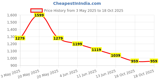 tatacliq.com Code By Lifestyle Off White Cotton Regular Fit Embroidered Top code by lifestyle Price History Graph from 3 May 2025 to 18 Oct 2025