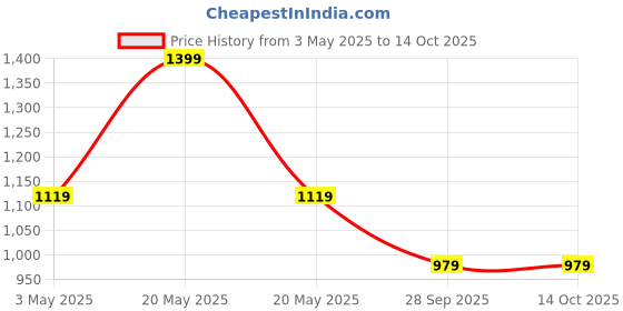 tatacliq.com Code By Lifestyle Off White Cotton Regular Fit Embroidered Top code by lifestyle Price History Graph from 3 May 2025 to 13 Oct 2025